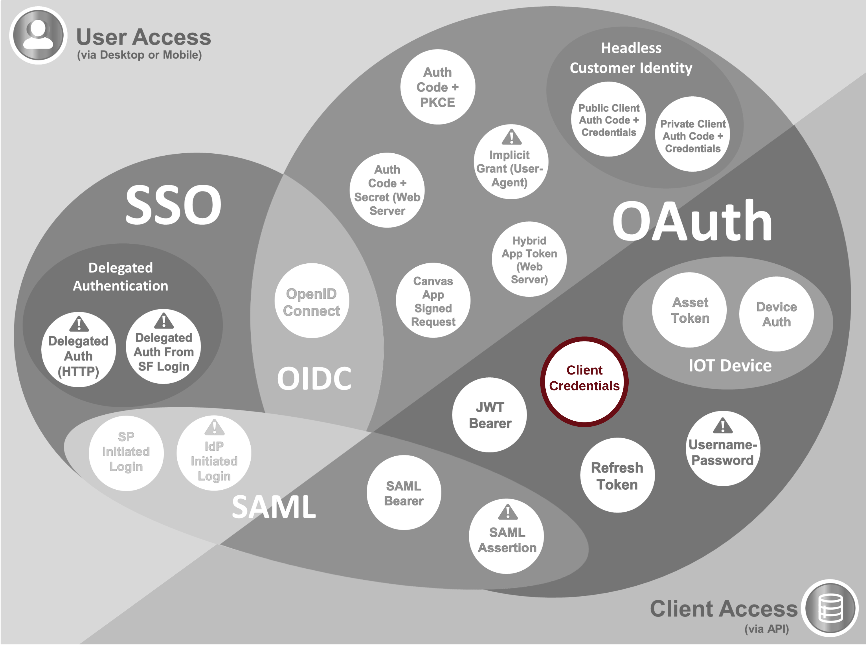 Client Credentials Grant Flow Cloud Sundial